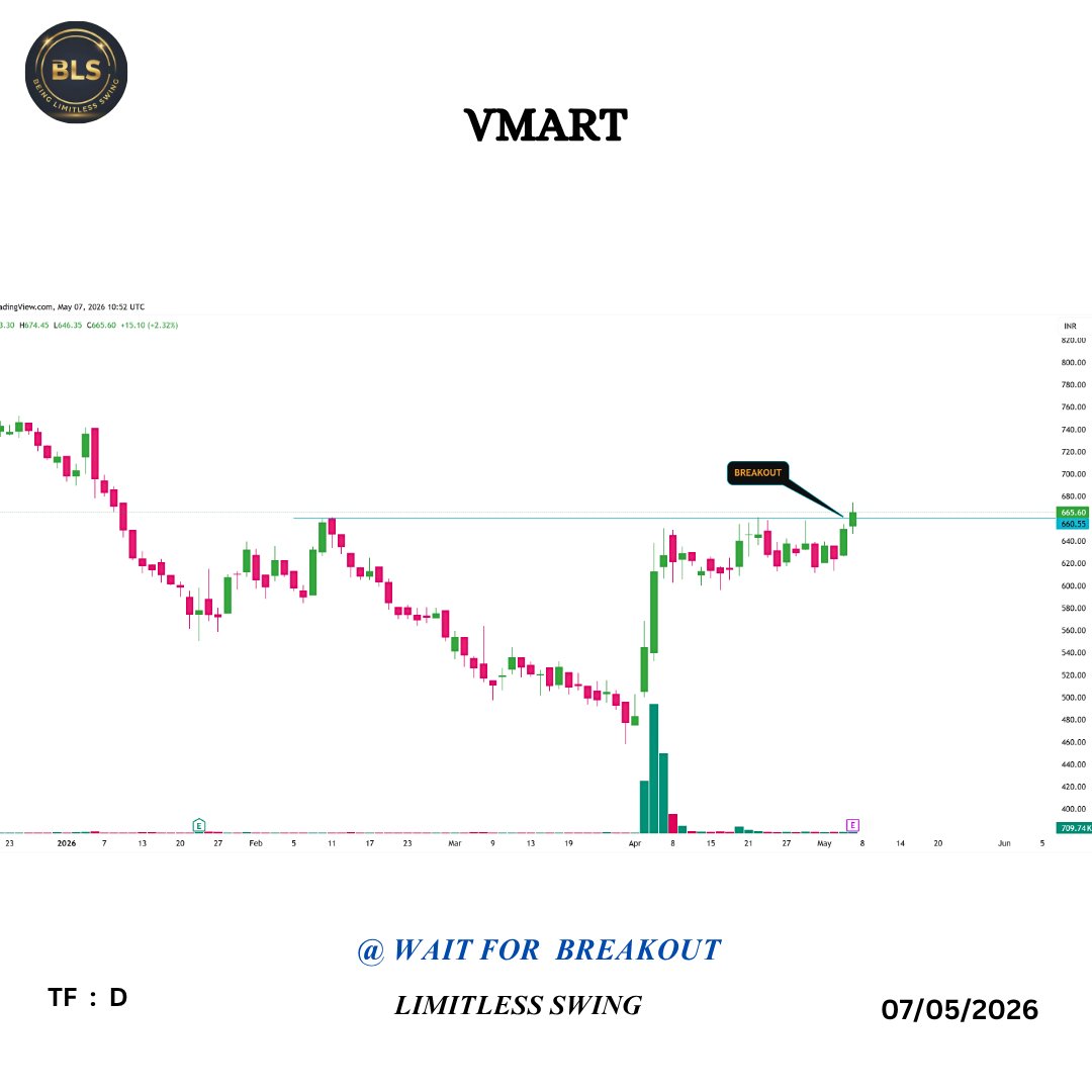 LimitlessTrad's tweet photo. π₯ Top Swing Trading Breakout Stocks |
π #PARAS β Resistance ke paas, breakout ka wait
π #VMART β Clean breakout, momentum strong π
π #PAYTM β Fresh breakout with volume spike
π #PFOCUS β Trendline support hold, bounce possible
π #INOXINDIA β Range breakout setup ready https://t.co/FXStmoVAse