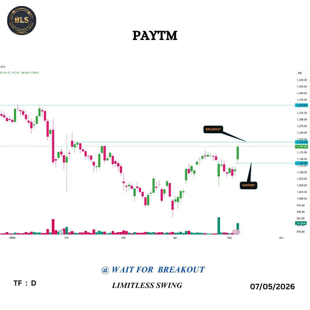 LimitlessTrad's tweet photo. π₯ Top Swing Trading Breakout Stocks |
π #PARAS β Resistance ke paas, breakout ka wait
π #VMART β Clean breakout, momentum strong π
π #PAYTM β Fresh breakout with volume spike
π #PFOCUS β Trendline support hold, bounce possible
π #INOXINDIA β Range breakout setup ready https://t.co/FXStmoVAse