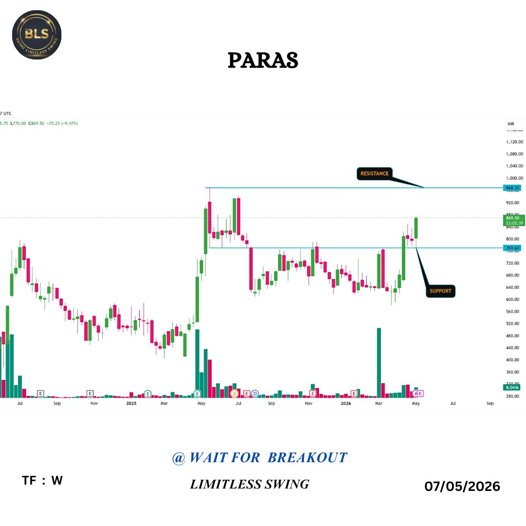 LimitlessTrad's tweet photo. π₯ Top Swing Trading Breakout Stocks |
π #PARAS β Resistance ke paas, breakout ka wait
π #VMART β Clean breakout, momentum strong π
π #PAYTM β Fresh breakout with volume spike
π #PFOCUS β Trendline support hold, bounce possible
π #INOXINDIA β Range breakout setup ready https://t.co/FXStmoVAse