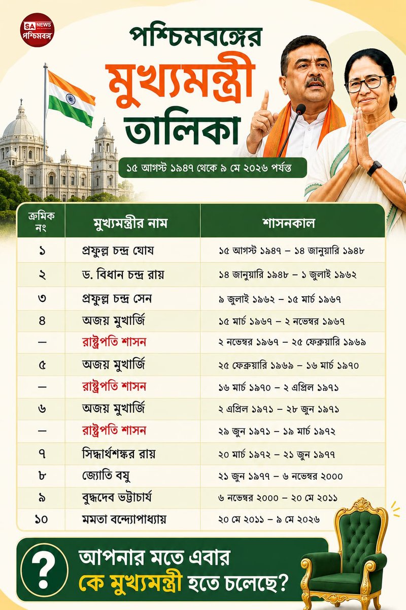 পশ্চিমবঙ্গের মুখ্যমন্ত্রী তালিকা
১৫ আগস্ট ১৯৪৭ থেকে ৯ মে ২০২৬ পর্যন্ত ।
