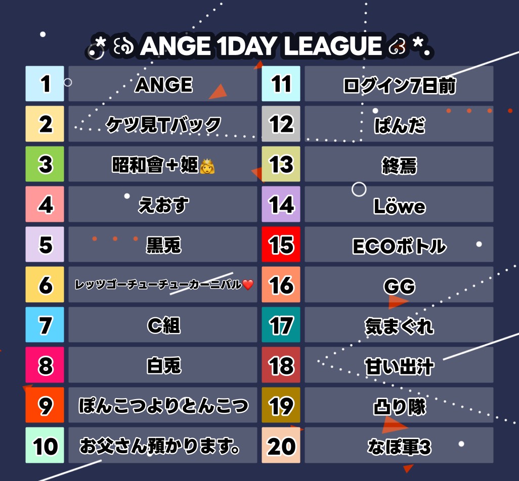 【#荒野行動】𝐀𝐍𝐆𝐄 𝟏𝐃𝐀𝐘 𝐋𝐄𝐀𝐆𝐔𝐄 実況配信

総額5万円のワンデイリーグ✊
上位3チームや様々な順位賞・MVP
”最多応援チーム賞”など様々用意🔥

ディスコード潜入・インタビューあり✔
各チーム・個人の名前を出して応援お願いします🎶

🖇22:00~3試合リンク↓
youtube.com/live/udC-W8Vt6…