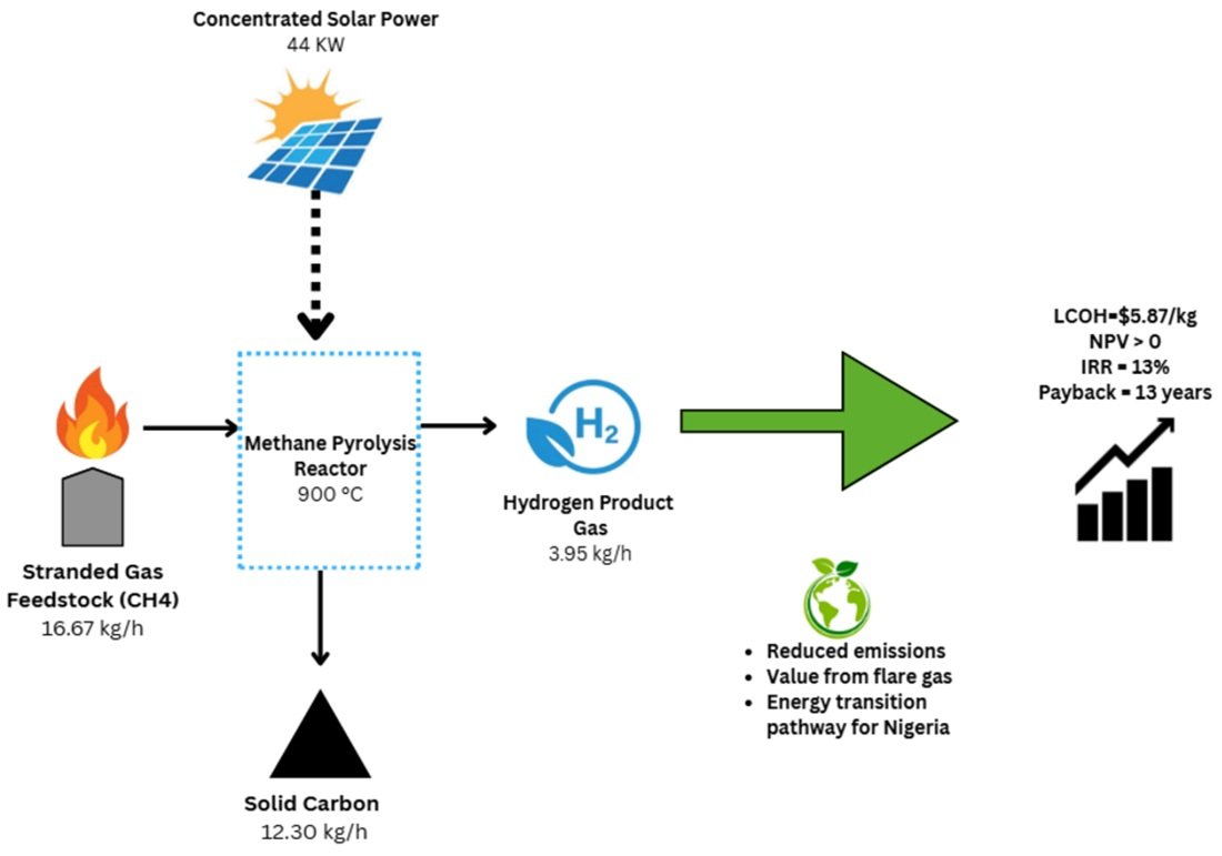 Gases_MDPI's tweet photo. 🚨New Publication Alert! 

🔍Economic and Technical Viability of Solar-Assisted Methane Pyrolysis for Sustainable Hydrogen Production from Stranded Gas in Nigeria

🎓by Campbell Oribelemam Omuboye and Chigozie Nweke-Eze

🔗Read it at: https://t.co/4wOuQAnbBN

#Gases #MDPI https://t.co/ay0trP3ssU