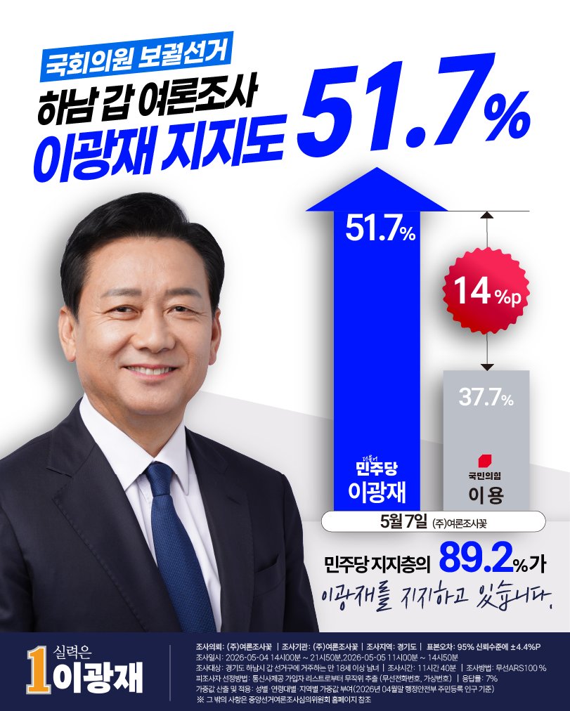 국회의원 보궐선거 하남갑 여론조사에서 지지도 51.7%가 나왔습니다.

더 겸손한 자세로
더 열심히 뛰겠습니다.

#이광재 #하남 #하남갑 #국회의원보궐선거
