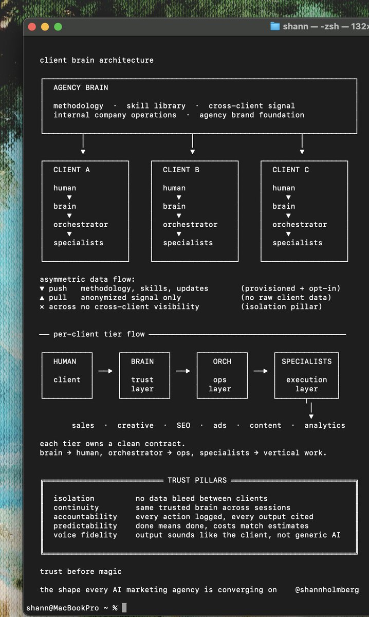 Client brain architecture diagram showing agency brain, per-client deployments with human-brain-orchestrator-specialist tiers, and trust pillars