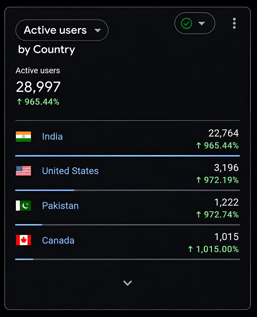 WhyShailesh's tweet photo. SEO is all you need.

In the last 30 days:
28K+ active users

No ads.
100% organic traffic from Google Search.

Ranked multiple pages in Google Top 10 using smart SEO.

SEO + AI is a cheat code right now if you know how to use it proper

#SEO #GoogleSEO #OrganicTraffic https://t.co/aMLC557KEl
