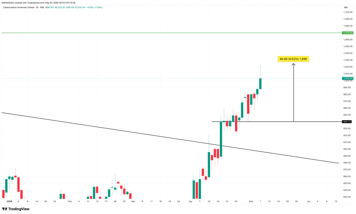 MP20TRADER's tweet photo. 🚨HIGH ALERT IN #CARBORUNIV 🚀

9% up from our entry ✅✈️ 

making this breakeven now 👍
let's see how it goes further 👁️

❌ Not a Recommendation ❌
#StockMarket #StockMarketIndia #StockToWatch #SwingTrading #Stock #MarketOpen
