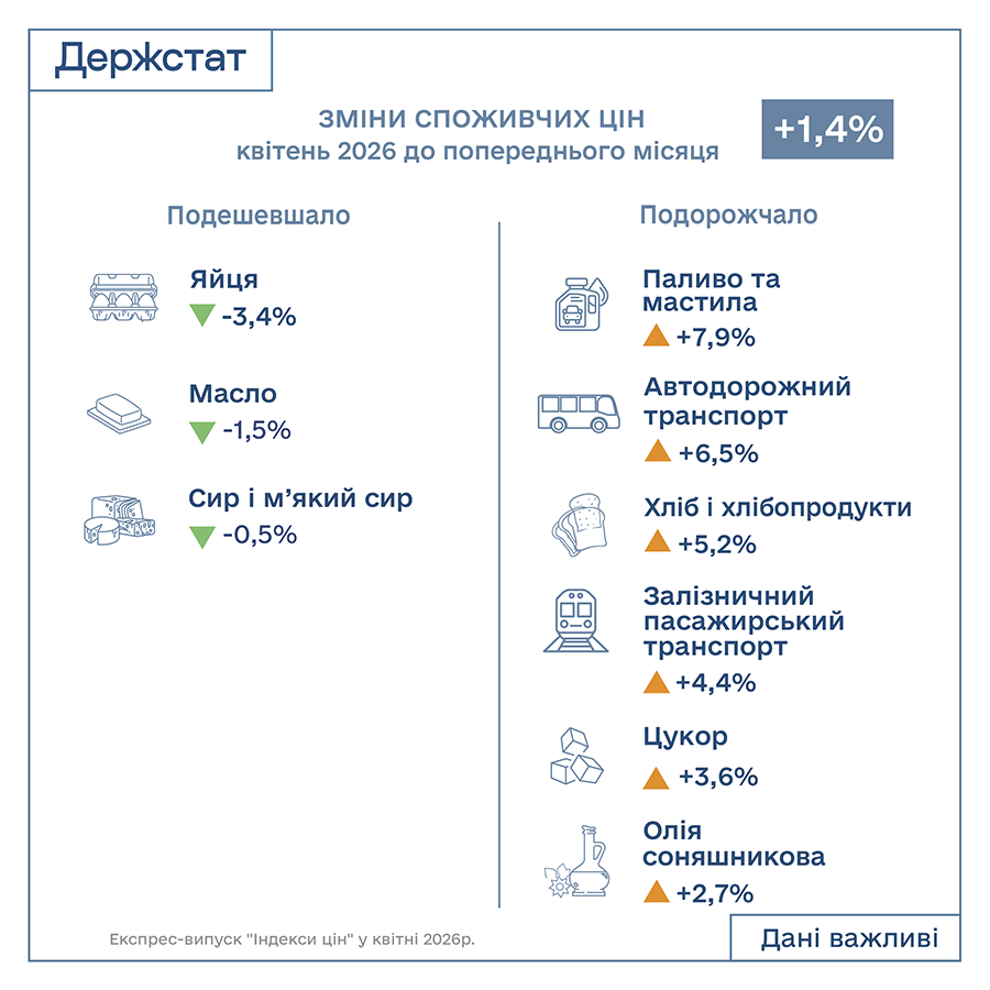 Ukrstat's tweet photo. У квітні 2026р. споживчі ціни:
🔺+1,4% порівняно з попереднім місяцем та
🔺+8,6% – у річному вимірі (до квітня 2025р.).

Дані — з експрес-випуску "Індекси цін у квітні 2026 року".

Детальніше – на вебсайті Держстату:https://t.co/ionXmp2vBh https://t.co/dWZI8ZCd6V
