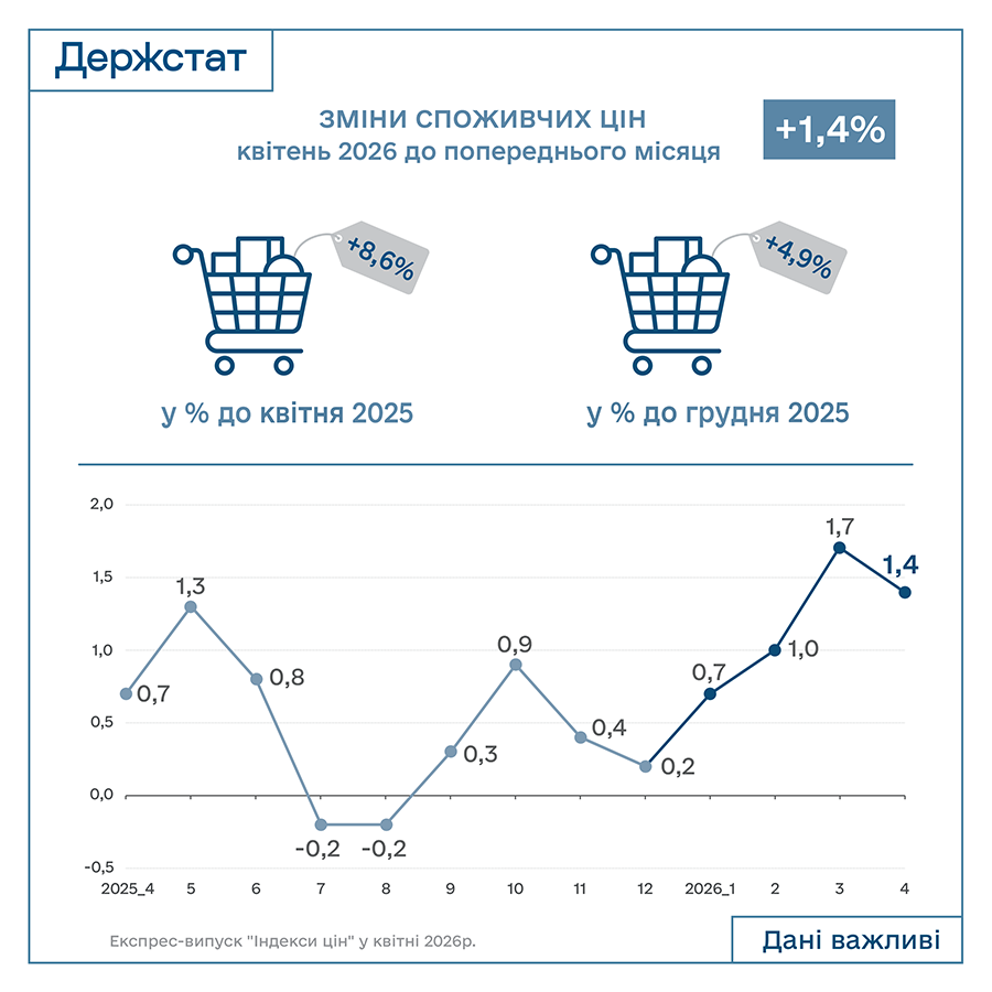 Ukrstat's tweet photo. У квітні 2026р. споживчі ціни:
🔺+1,4% порівняно з попереднім місяцем та
🔺+8,6% – у річному вимірі (до квітня 2025р.).

Дані — з експрес-випуску "Індекси цін у квітні 2026 року".

Детальніше – на вебсайті Держстату:https://t.co/ionXmp2vBh https://t.co/dWZI8ZCd6V