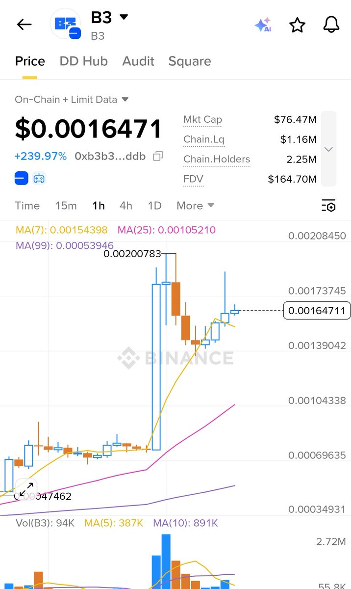 TheMamunZx's tweet photo. $B3 (Base) gaming token is experiencing a massive surge, with reports of a 240% price increase, bringing it to approximately $0.0016. 

The price spike is driven by a new Upbit listing, high trading volumes (>$200M), and the launch of the B3OS automation platform.
#B3 #GamingCoin https://t.co/IQVV7tRTsZ