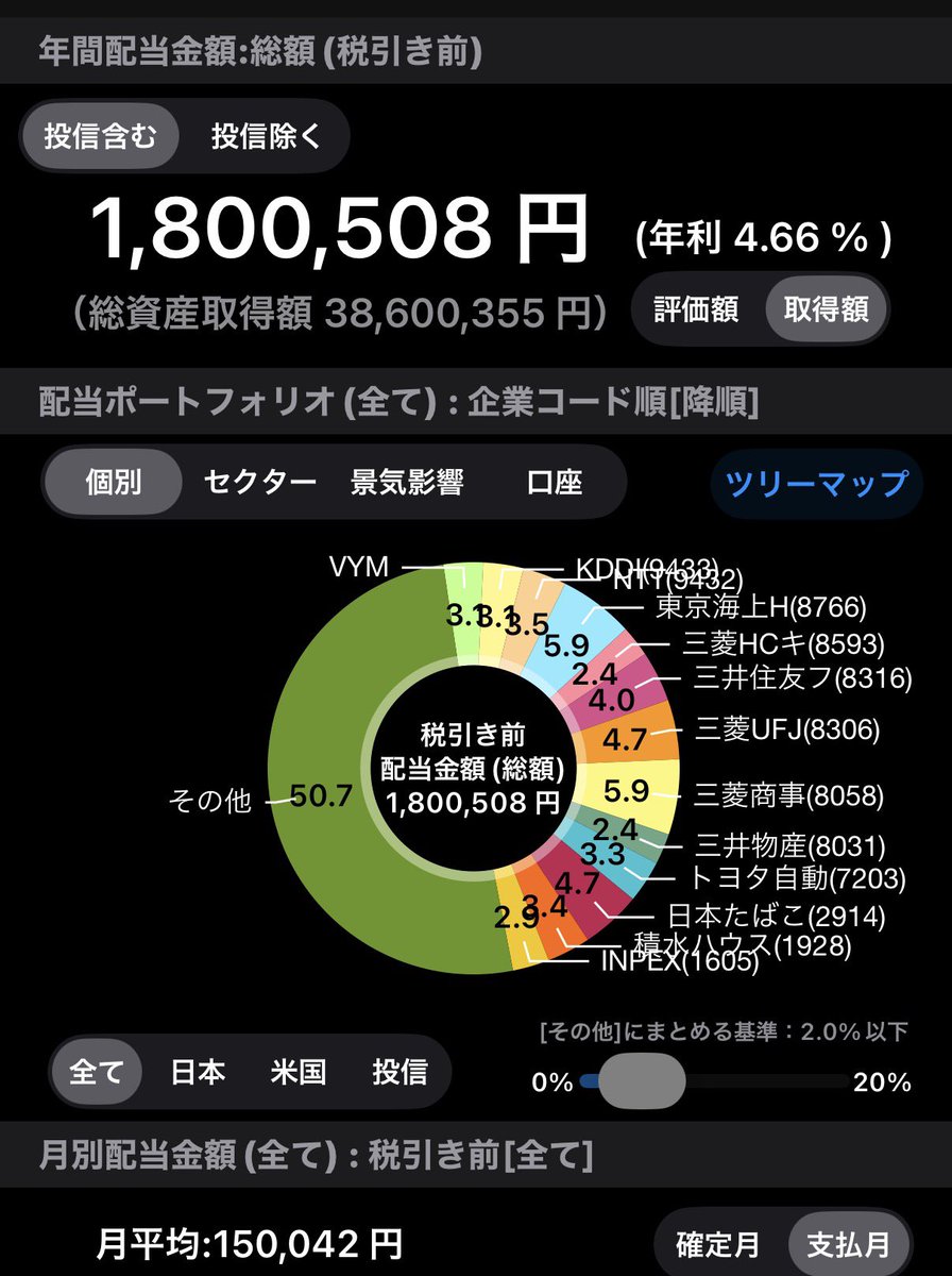 0801World's tweet photo. 税引き前の配当が180万超えました👍
でも、まだまだ満たされないのでこれからも配当株を集めていきます🤗 https://t.co/XxYAr70wfU