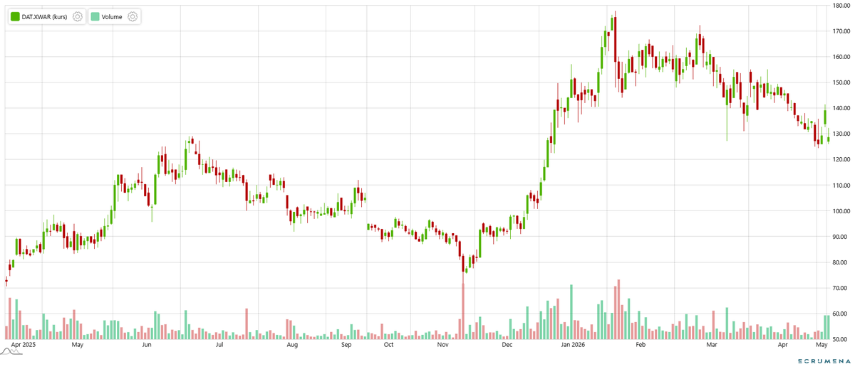 _Ecrumena_'s tweet photo. 📉 #DataWalk opublikowała wyniki za Q1 2026
Na pierwszy rzut oka wyglądają źle, ale sprawdzamy, co tak naprawdę się stało.
🔹Przychody: 4,0 mln zł, rok wcześniej było 13,5 mln zł (-70%)
🔹EBITDA skorygowana: -11,8 mln zł (rok wcześniej: +3,1 mln zł)
🔹EBIT: -49,1 mln zł ale 36,2 mln zł z tego to program motywacyjny dla pracowników (koszt niepieniężny, nie wpływa na stan gotówki)
Spadek przychodów o 70% brzmi dramatycznie. Ale jest to spowodowane z wyjątkowym zdarzeniem z Q1`25. Spółka rozpoznała wtedy jednorazowo duży przychód licencyjny z kontraktu z holenderskim Rabobank. Jeśli spojrzymy na TTM (przychody z ostatnich 12 miesięcy), mamy 28,4 mln zł, co oznacza ok. 10% spadku rok do roku, a nie 70%.
Spółka jednocześnie prowadzi zaawansowane procesy sprzedażowe dla kilku dużych klientów. Finalizacja kontraktów planowana jest na H2 2026. Zarząd nie zmienia celu: 70%+ CAGR w przychodach. Dodatkowo potrzeby kapitałowe są zaspokojone po emisji akcji serii S i spółka testuje nowe funkcje AI dla klientów enterprise.
Jak inwestorzy podchodzą do tych informacji w krótkim terminie widzimy na wykresie. Aktualnie kurs spółki spada o ponad 7%, a od lutowego szczytu jesteśmy -28%.