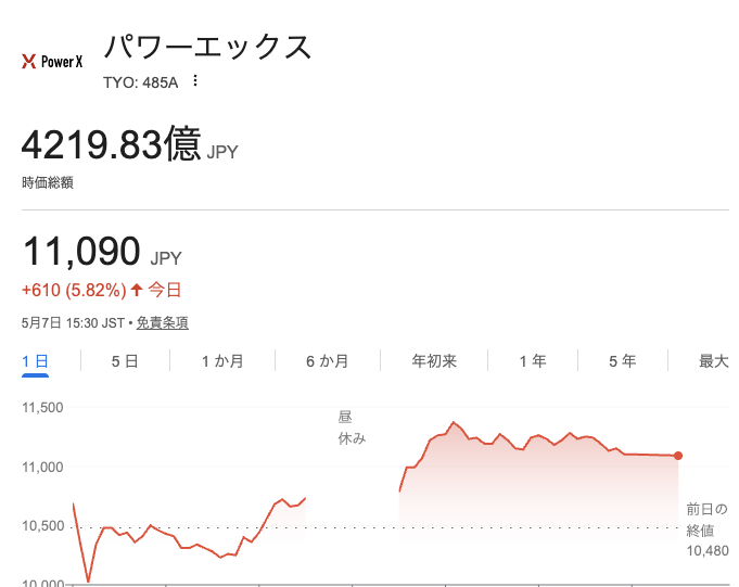 DaisukeMAN's tweet photo. パワーエックス、今日見たら時価総額4,000億円超えてるじゃん。最強すぎる。まだ設立5年の会社ですよ… https://t.co/gLXdhBM5si