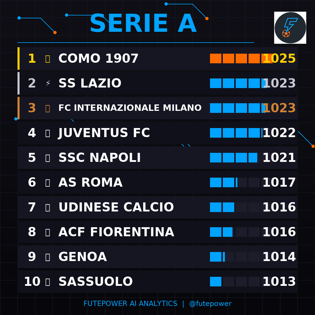 Fute_Power's tweet photo. 🏆 RANKING: SERIE A 🏆

🥇 Como 1907 (1025)
🥈 SS Lazio (1023)
🥉 FC Internazionale Milano (1023)
4️⃣ Juventus FC (1022)
5️⃣ SSC Napoli (1021)

#FutePower #Ranking https://t.co/vVzgecFUuP