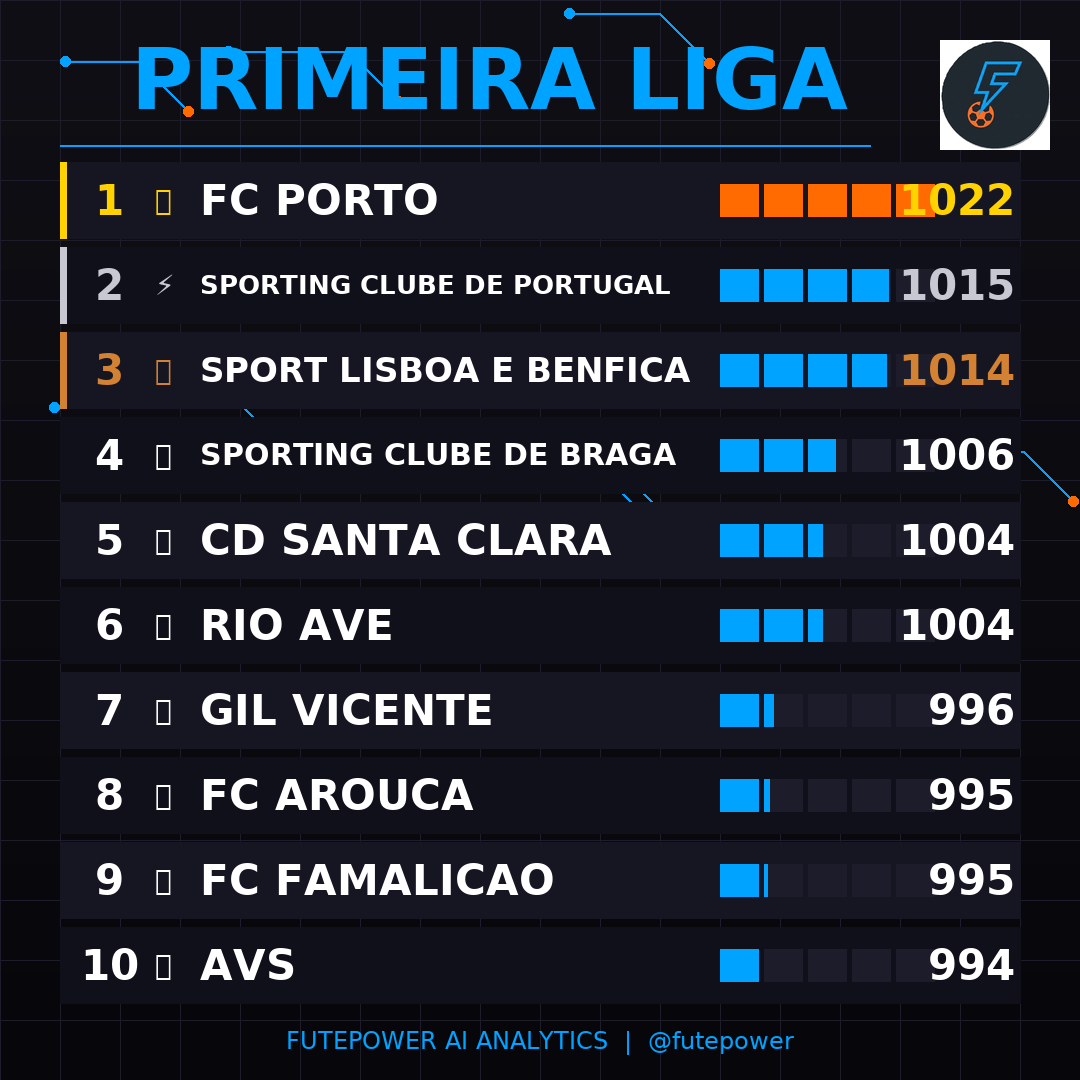 Fute_Power's tweet photo. 🏆 RANKING: PRIMEIRA LIGA 🏆

🥇 FC Porto (1022)
🥈 Sporting Clube de Portugal (1015)
🥉 Sport Lisboa e Benfica (1014)
4️⃣ Sporting Clube de Braga (1006)
5️⃣ CD Santa Clara (1004)

#FutePower #Ranking https://t.co/Yjgit9YJrX