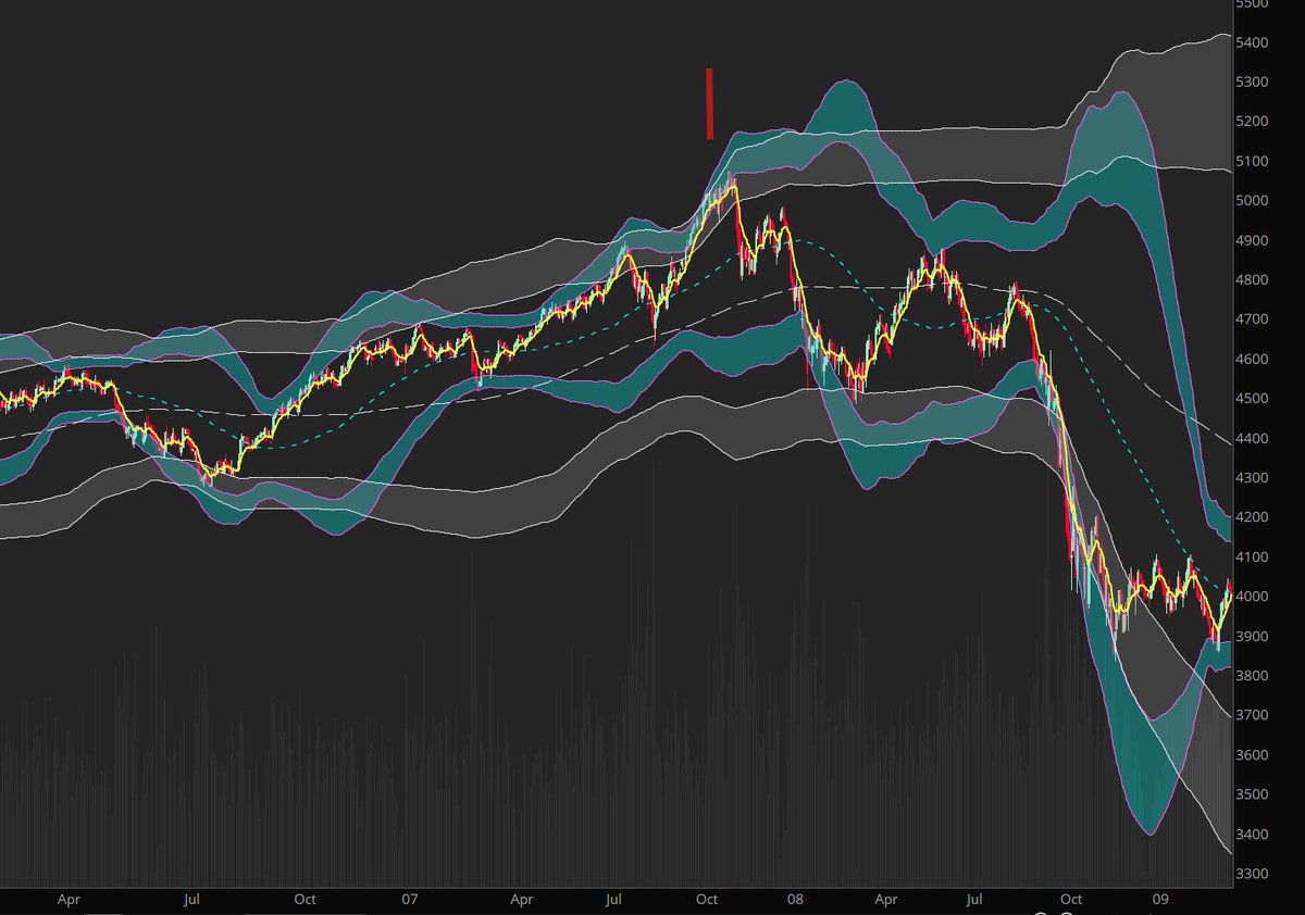 My system just triggered a major SELL warning. 📉🚨

The last time this specific signal flashed was October 2007, right before the global mortgage crisis sent the world into a tailspin. We are seeing the exact same pattern today in May 2026.

While the "people in power" play