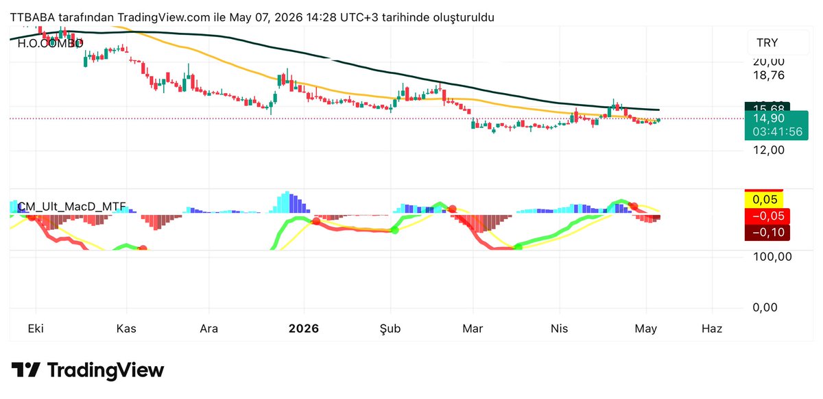 Borsadass's tweet photo. #balsu 50 günlüğü yukarı kırdı 15.68₺ yolcuğu başlar 
Ytd
#bist100
#bist https://t.co/tM4pB6NAn5