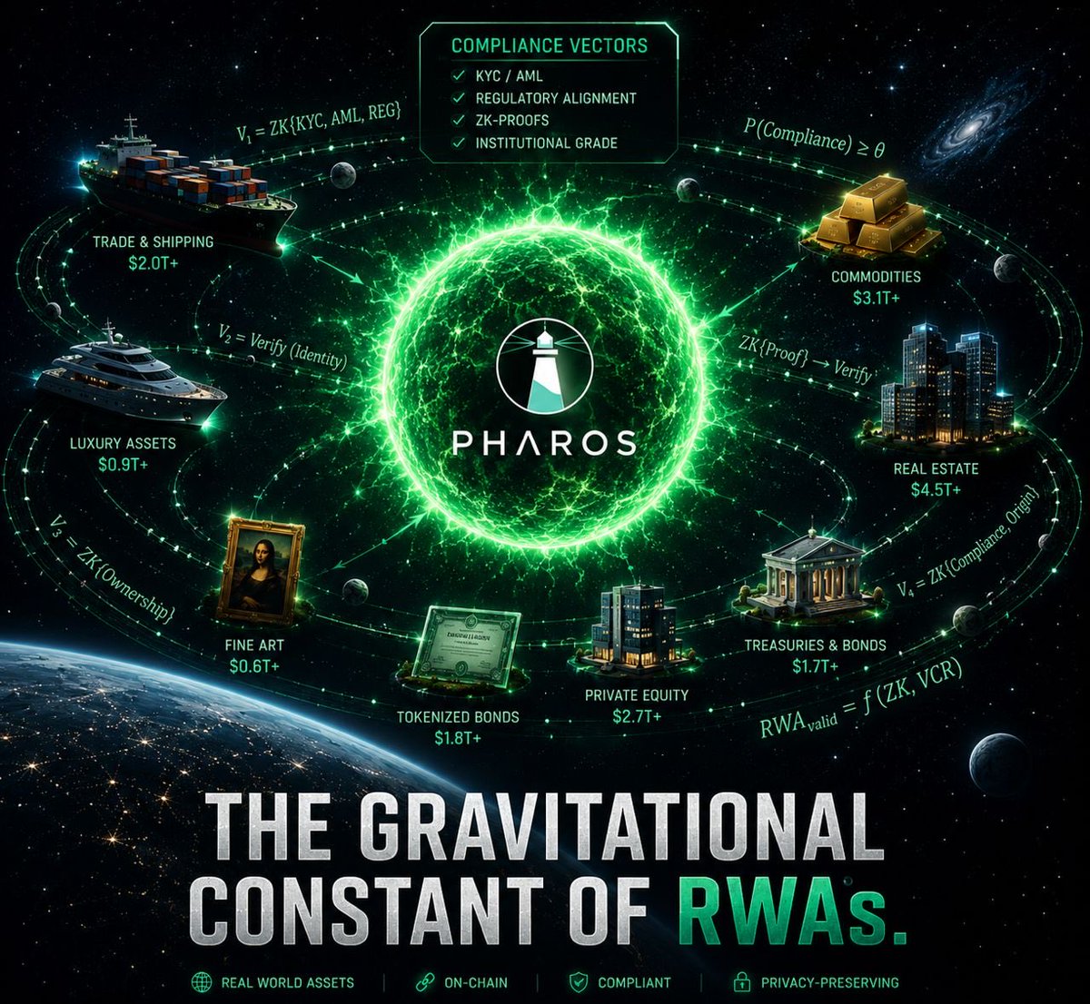 Basmaliyu's tweet photo. @Kiwi_Nod @pharos_network Finance is about creating a gravitational well so deep assets must settle. The @Pharos_Network Extension Layer is that singularity. The VCR ensures every atom of value is compliant before it hits the core.Institutional RealFi at scale.

0x7b5486c04aa16f860f6c5acb88bf3b4c5da90a8b https://t.co/sM1pvBYhPe
