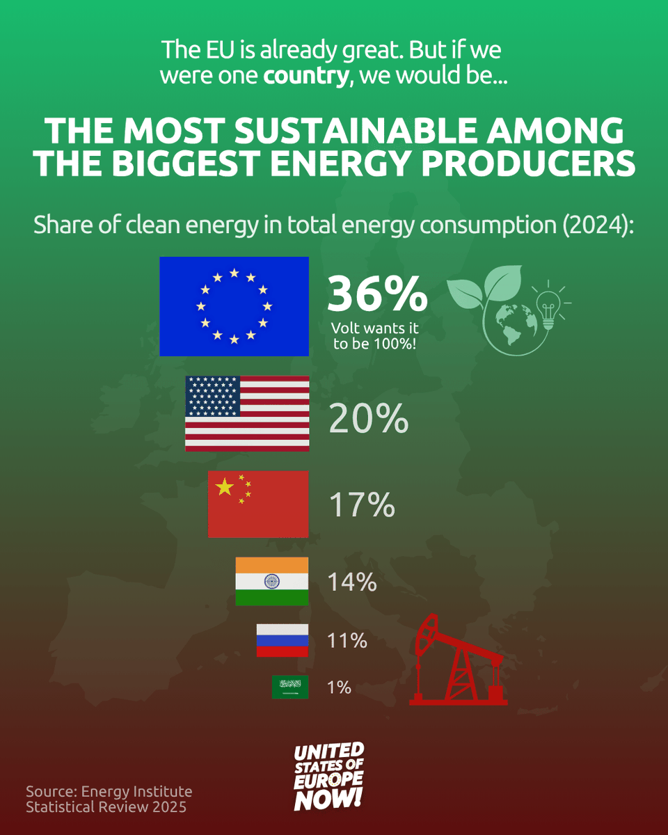 VoltEuropa's tweet photo. A United States of Europe would be among the world's biggest energy producers and a leader in clean energy. 🇪🇺

But we still have a long way to go until reaching climate neutrality. That can only be done if we act as one. Sign the petition 👉 https://t.co/TCWdtCZJcH https://t.co/FVShIyDEMc