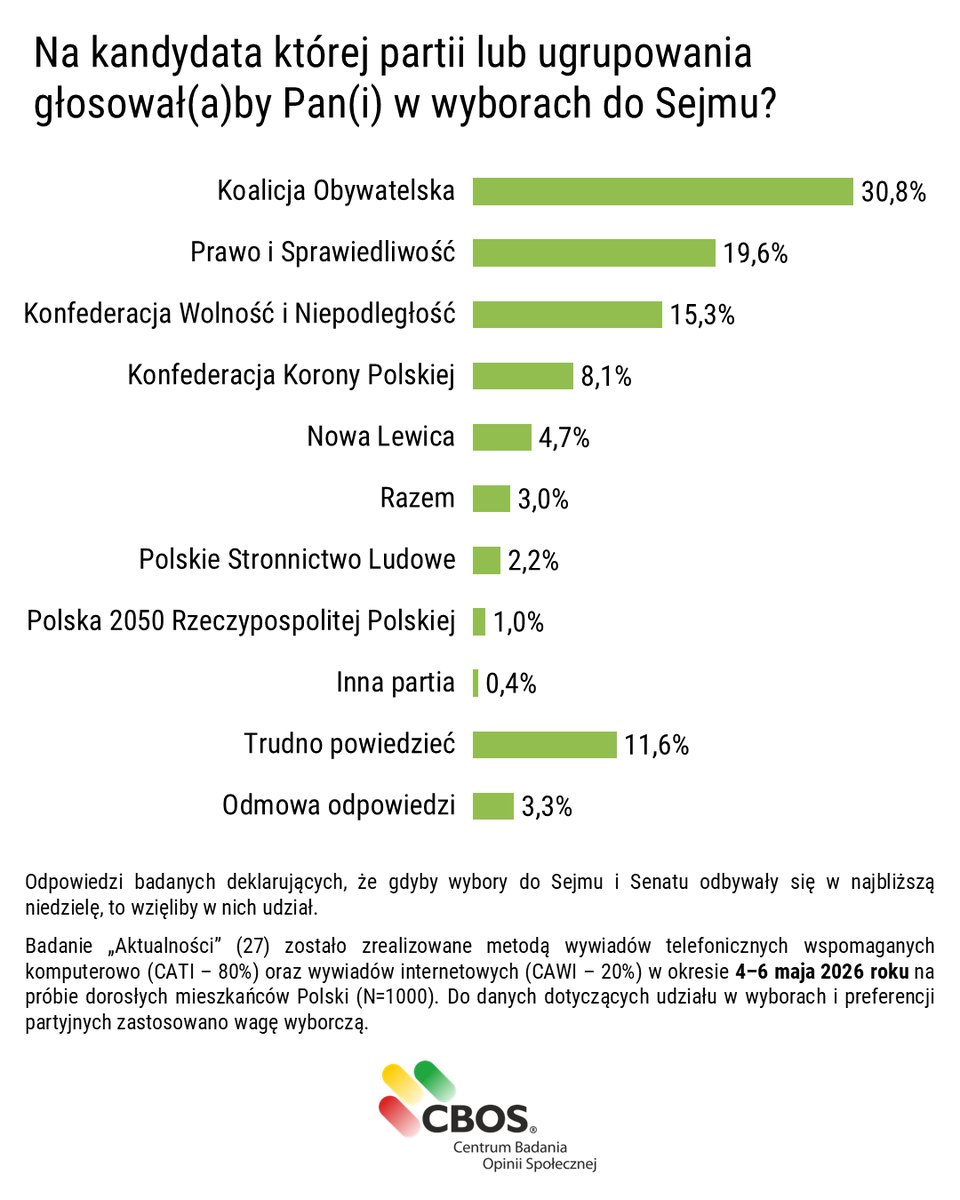 CBOS tweet media