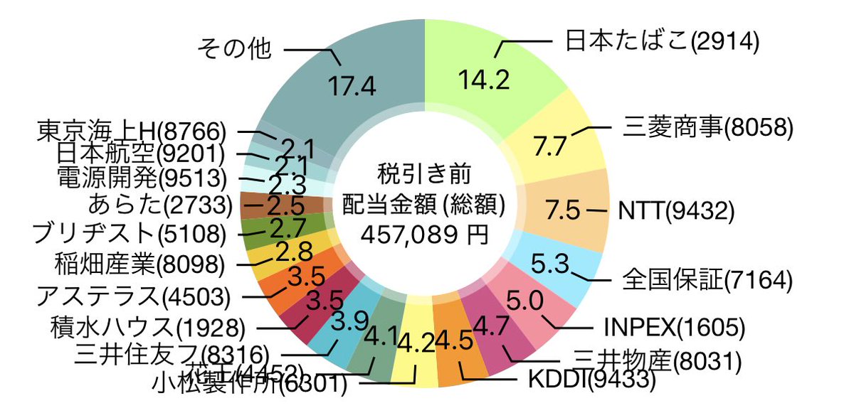 ちょこみんと🏝長期高配当株投資家 tweet media