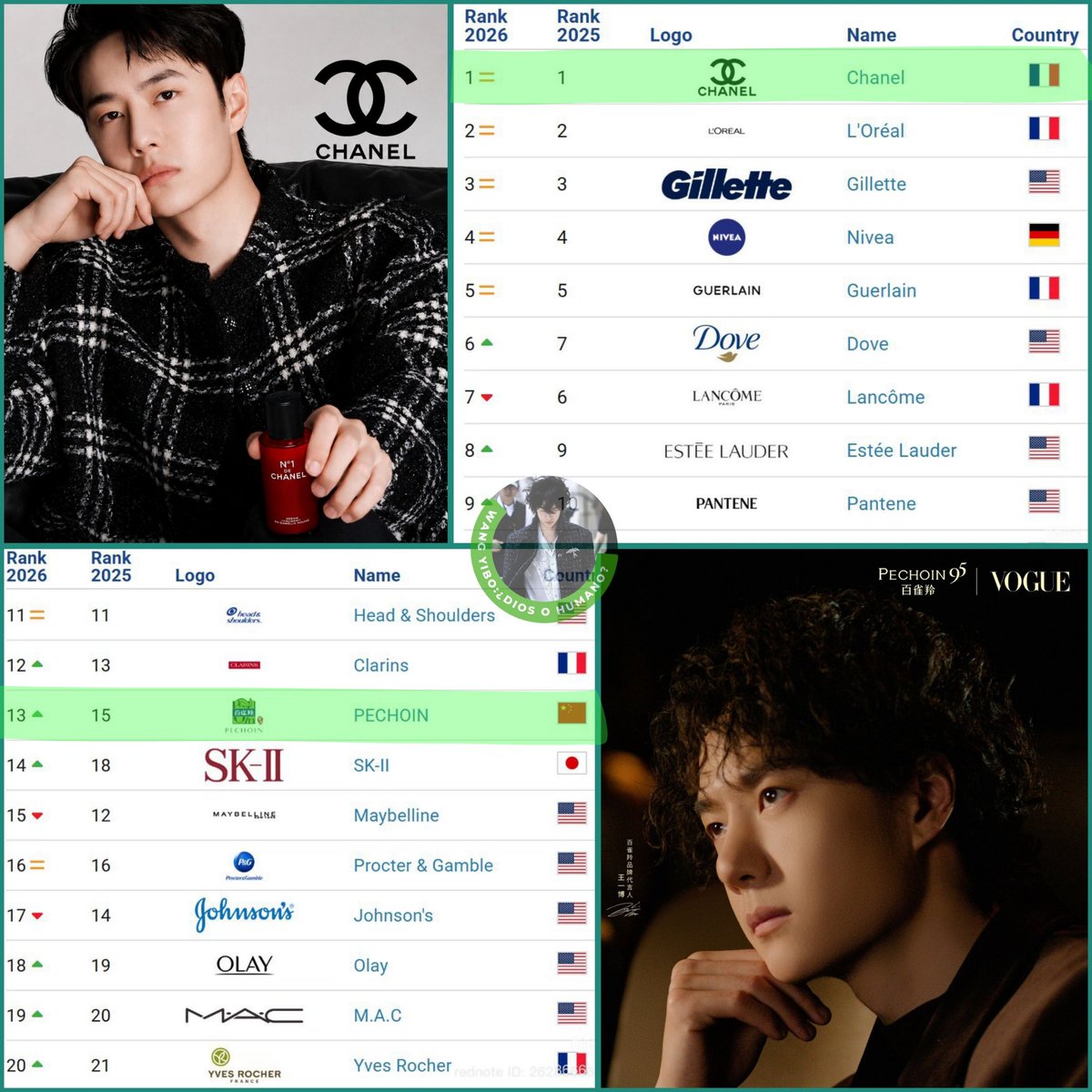WYBDOH's tweet photo. #WangYibo representa a dos marcas dentro del Top 20 global de belleza y cuidado personal 2026. 🏆
El ranking global 2026 de belleza y cuidado personal anunció que #CHANEL se mantuvo como la marca #1 del mundo por segundo año consecutivo, mientras #Pechoin ascendió del puesto #15 al #13 global, consolidándose además como la única marca china dentro del Top 20 internacional.
Actualmente, Wang Yibo representa a ambas marcas, conectando una de las casas de lujo más importantes del mundo con la firma beauty china mejor posicionada del ranking global. 💚