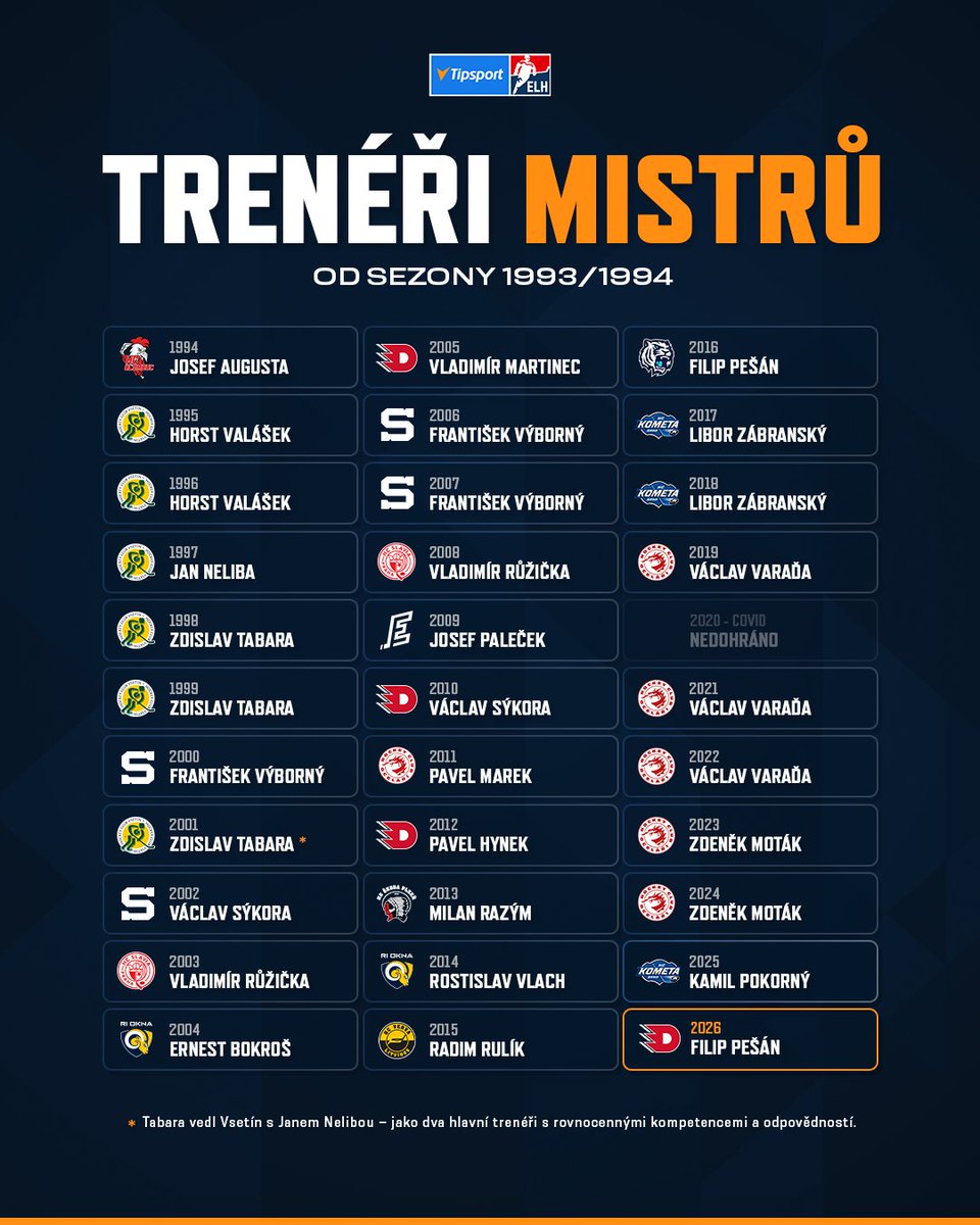 telhstats's tweet photo. Filip Pešán je teprve druhým koučem, který vyhrál titul s dvěma různými týmy 👀🏆

#TELH | #telhstats | #playoffpribehu https://t.co/1zspEOs7cQ