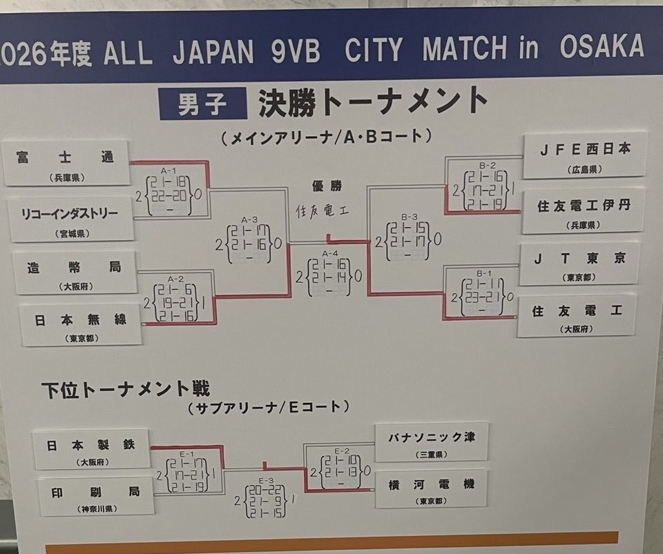 2026年度ALL JAPAN 9VB CITY MATCH in OSAKA‼️

男子決勝トーナメント戦の結果は
ご覧の通り‼️

優勝🏆　住友電工(大阪府大阪市)
準優勝🥈日本無線(東京都中野区)
第3位🥉住友電工伊丹(兵庫県伊丹市)
第3位🥉富士通(兵庫県明石市)

となりました！