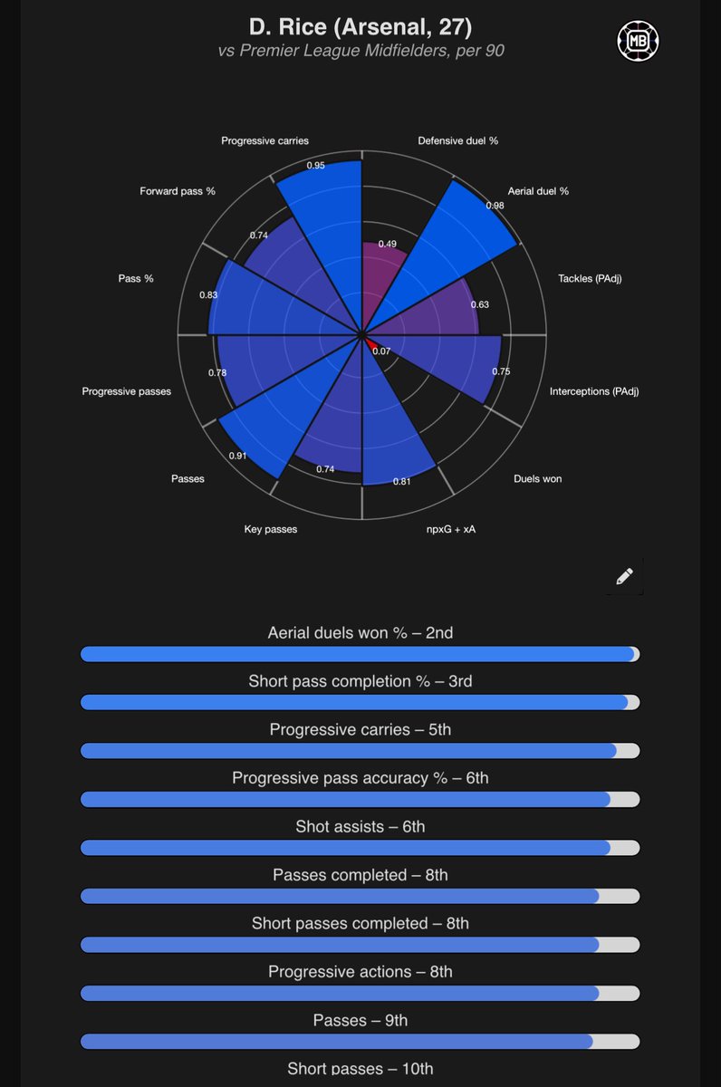 analyzingfutbol's tweet photo. Out of per 90 and total aggregate stats, Rice leads one stat among PL CMs… aggregated progressive carries. 

For comparison…
Anderson leads 11 aggregated stats. 
Bruno leads 21 aggregated stats and 5 per 90 stats. https://t.co/xlRVLzWkFY