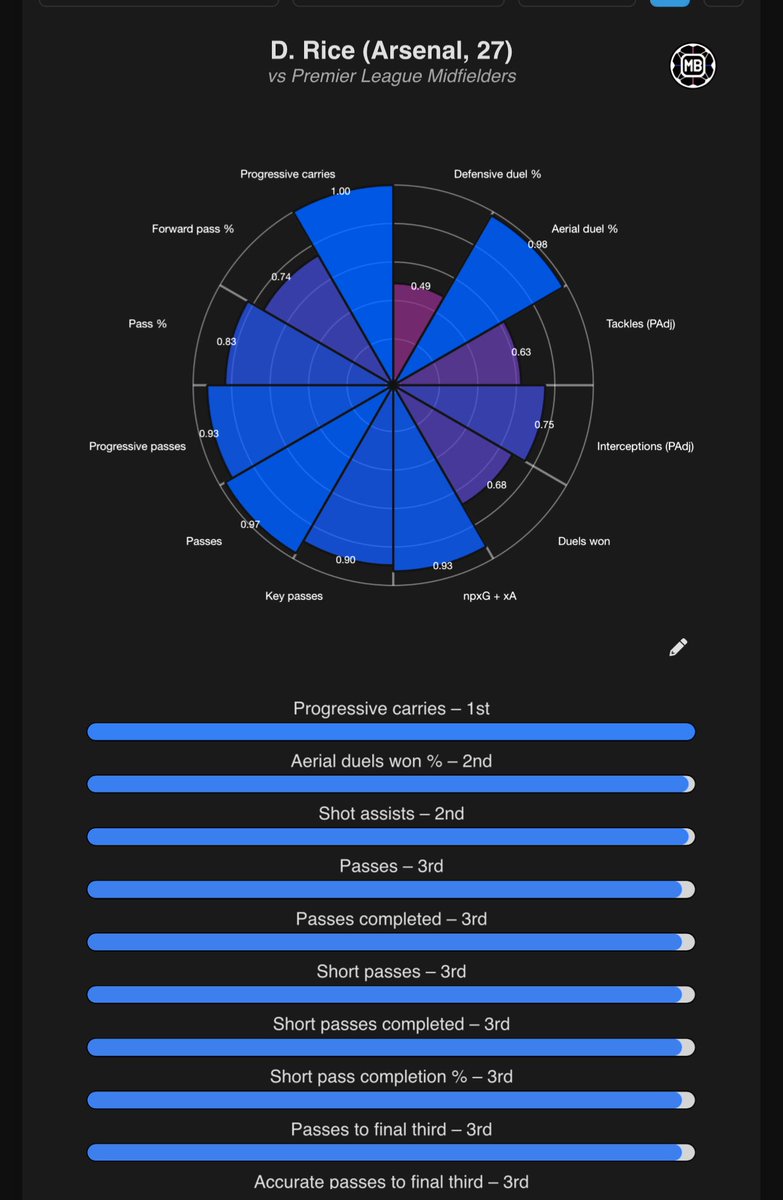 analyzingfutbol's tweet photo. Out of per 90 and total aggregate stats, Rice leads one stat among PL CMs… aggregated progressive carries. 

For comparison…
Anderson leads 11 aggregated stats. 
Bruno leads 21 aggregated stats and 5 per 90 stats. https://t.co/xlRVLzWkFY