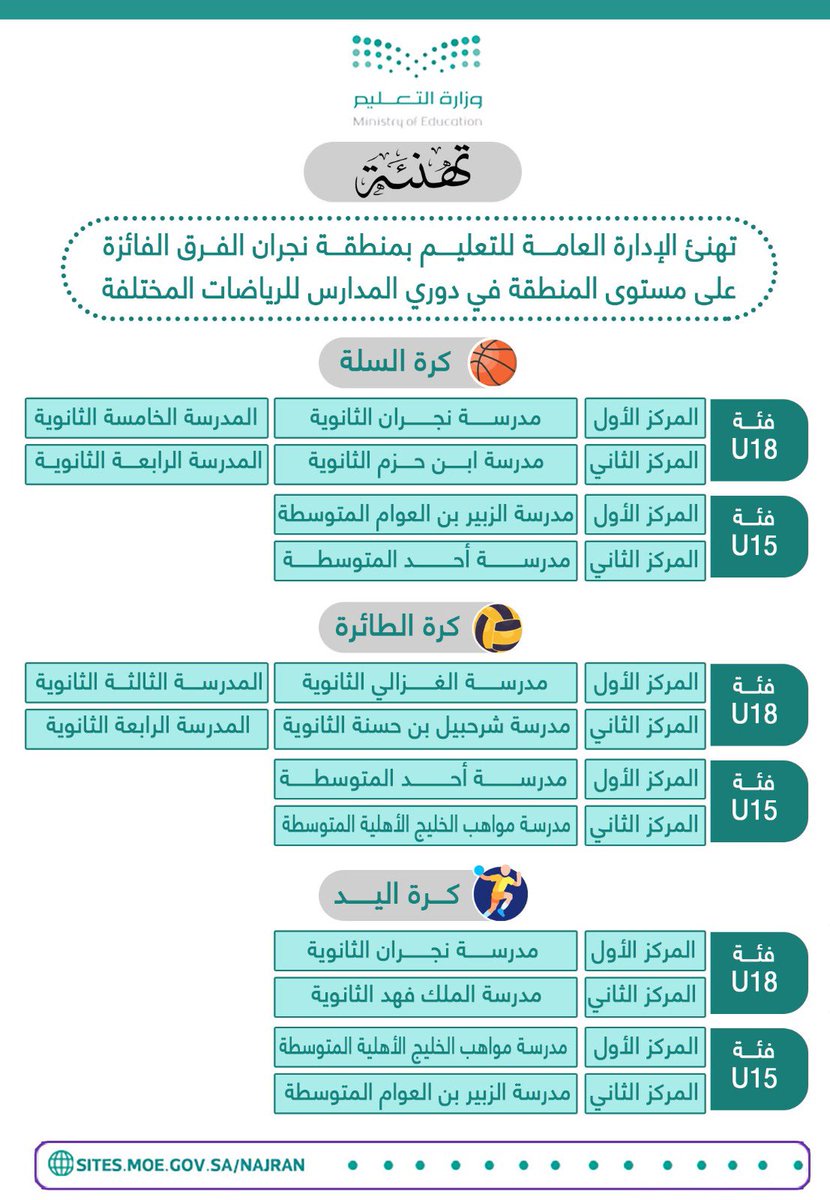 تهنئ الإدارة العامة للتعليم بمنطقة نجران الفرق الفائزة في دوري المدارس بمختلف الألعاب الرياضية، متمنيةً لهم دوام التوفيق والتميز في المنافسات المقبلة.
#تعليم_نجران