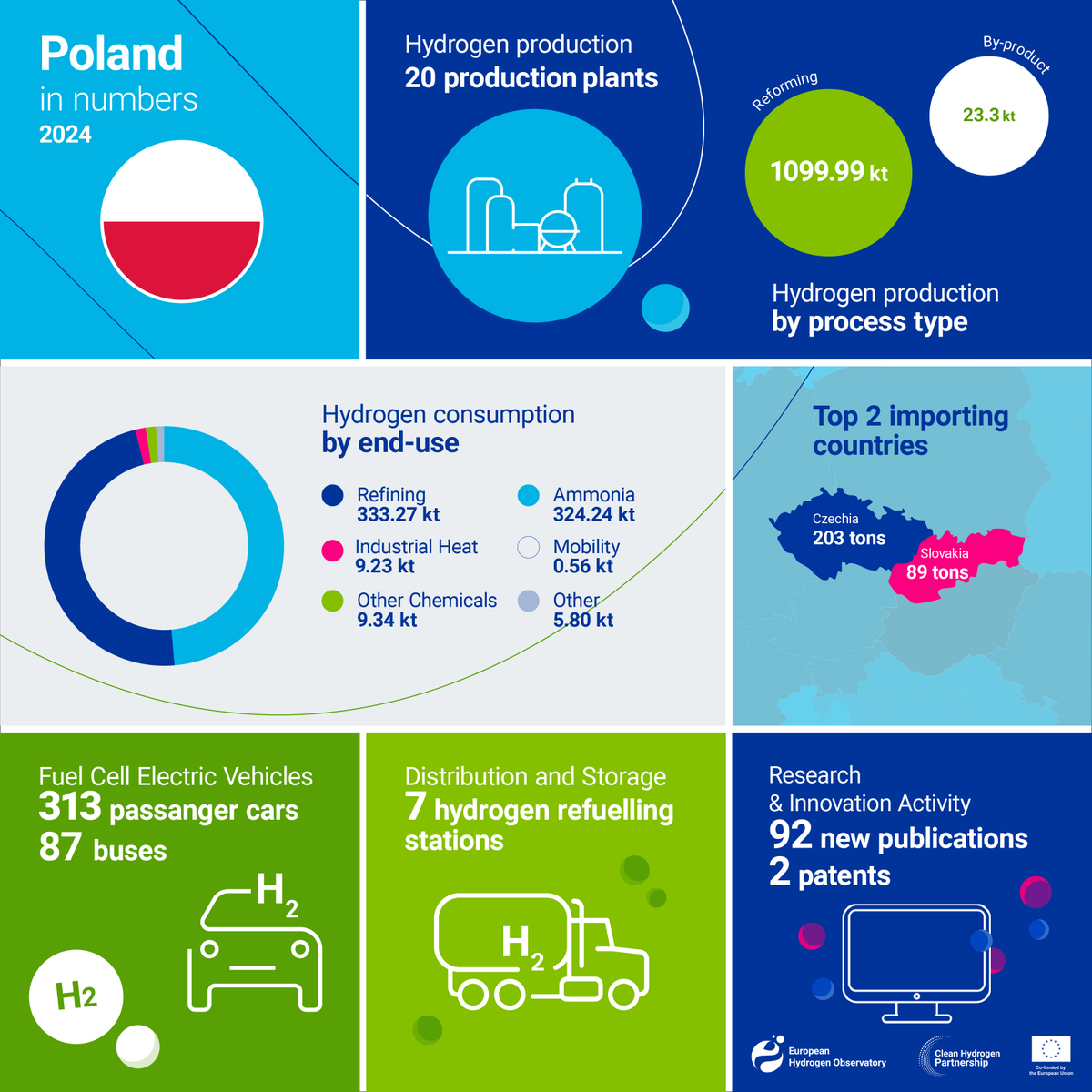 EHObservatory's tweet photo. 🇵🇱 Poland’s hydrogen landscape at a glance.
Strong demand from refining and ammonia, with early
growth in mobility and infrastructure.
Research and Development activity continues to support
its role in the evolving hydrogen economy.
#Hydrogen #EnergyTransition https://t.co/7YrtUbBCby
