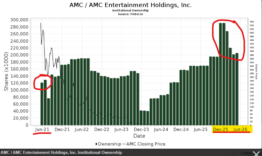 Official_MrRic's tweet photo. $AMC 4 million 🦍's + Record Institutional buying. 
No one can stop what’s coming... https://t.co/GDHzevXTSR