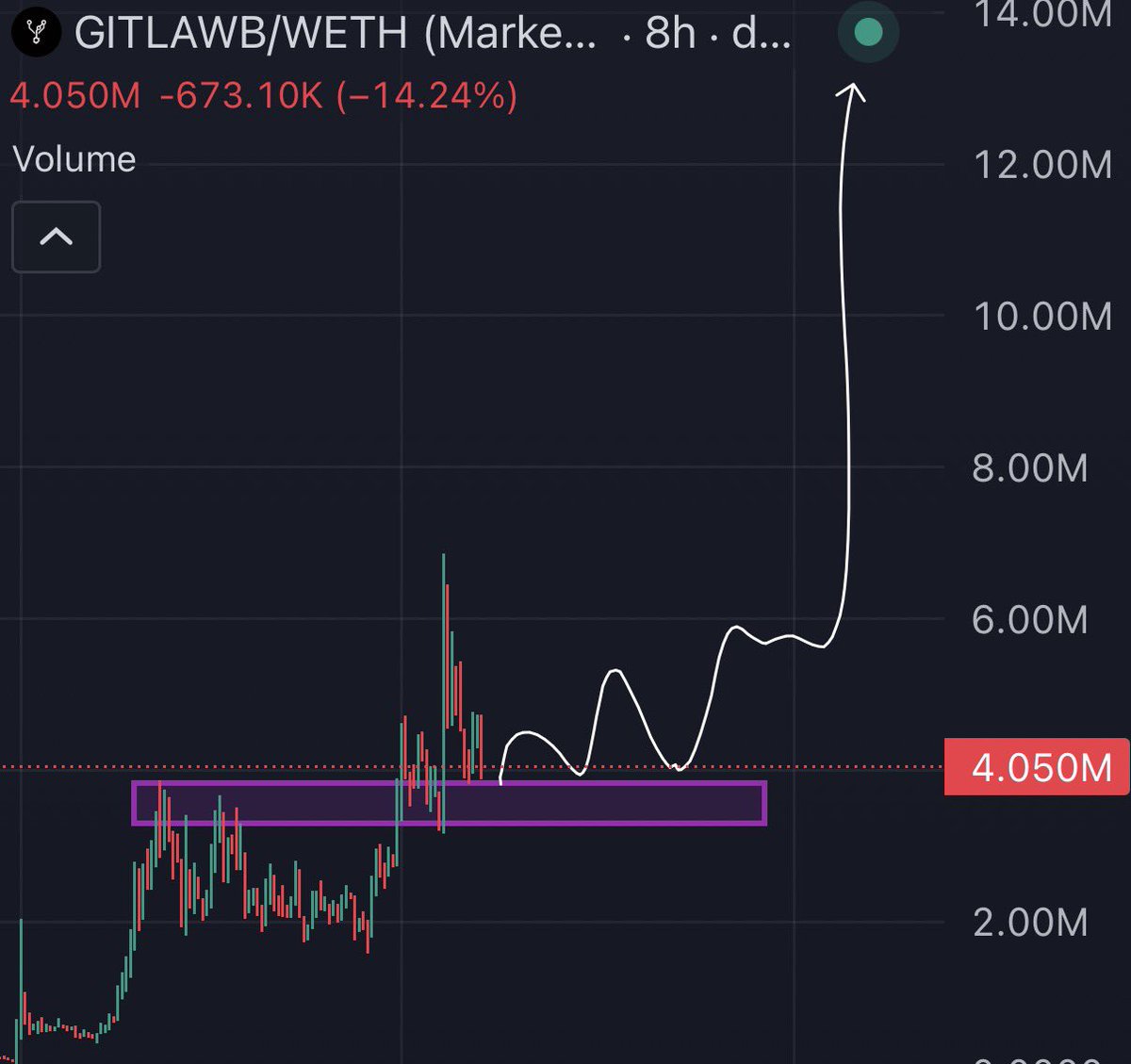$GITLAWB consolidating above previous ATHs. 

Just a matter of time before this thing goes on a rampage. 

Added more.