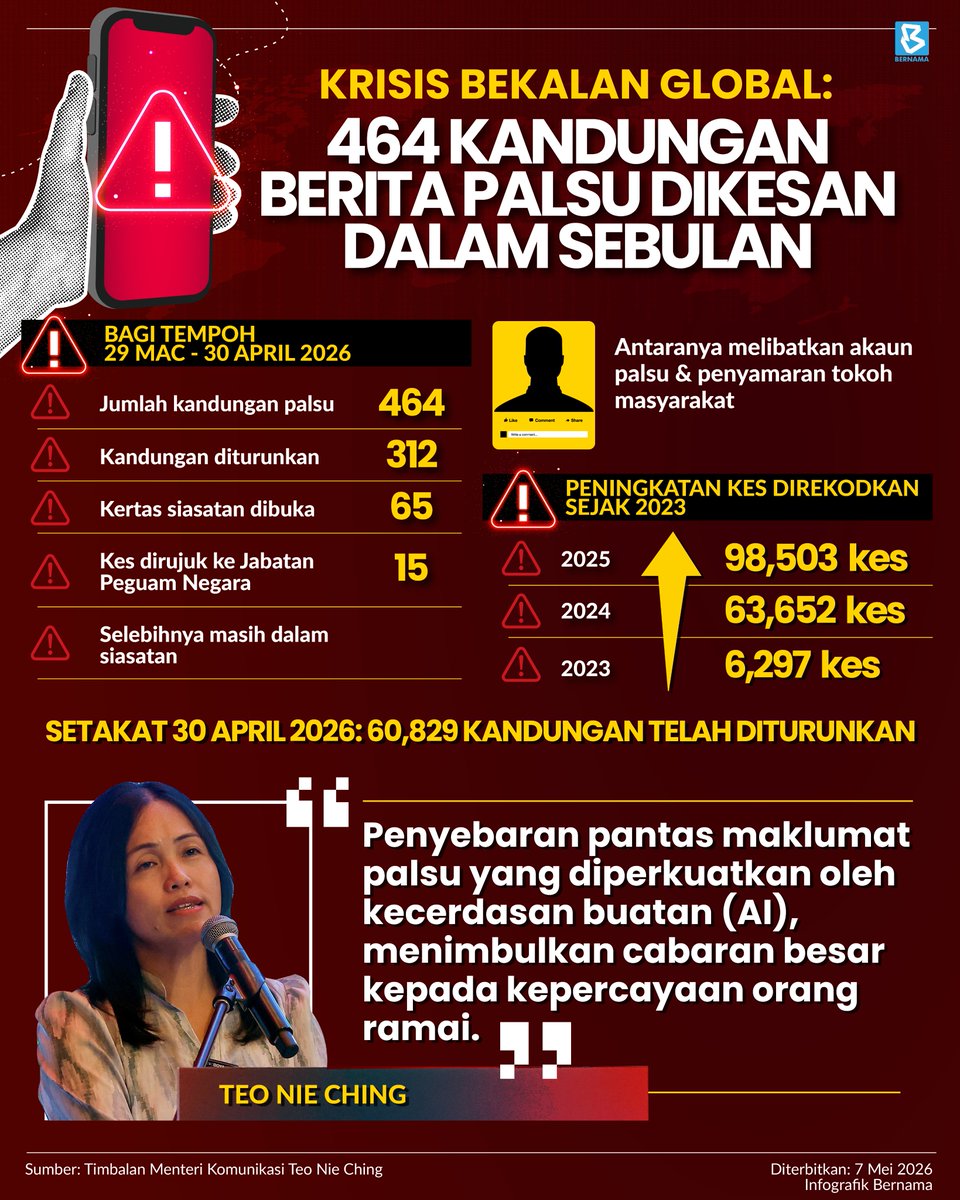 Krisis bekalan global: 464 kandungan berita palsu dikesan dalam sebulan

#BernamaNews
#InfografikBernama
#Beritapalsu
#Krisisbekalanglobal
<a href="/TeoNieChing/">Nie Ching Teo</a>