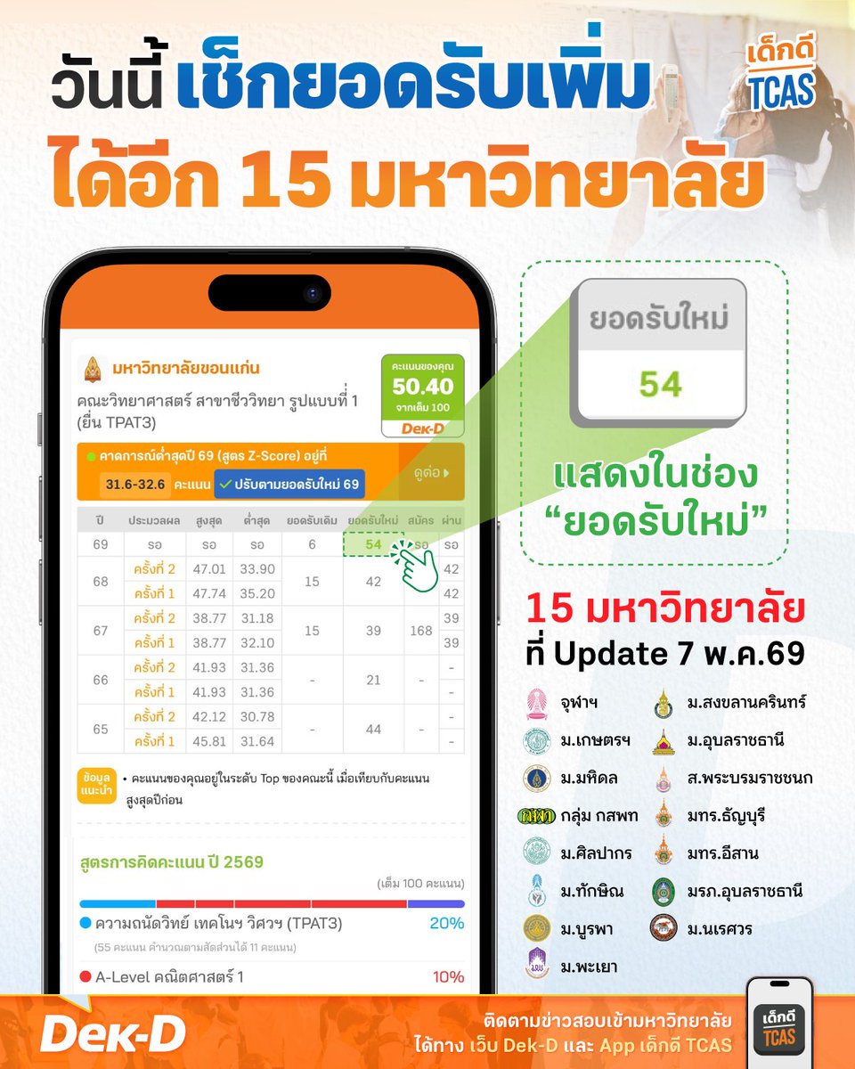 ล่าสุด! App "เด็กดี TCAS" ได้เพิ่มยอดรับเพิ่ม Admission69 วันนี้อีก 15 มหาวิทยาลัย ใครจะยื่นที่ไหน มาเช็กยอดรับเพิ่มกันเลย
.
-จุฬา
-ม.เกษตรฯ
-ม.นเรศวร
-ม.พะเยา
-ม.มหิดล
-ม.ศิลปากร
-กลุ่ม กสพท
-ม.ทักษิณ
-ม.บูรพา
-ม.สงขลานครินทร์
-ม.อุบลราชธานี
-ส.พระบรมราชชนก
-มทร.ธัญบุรี