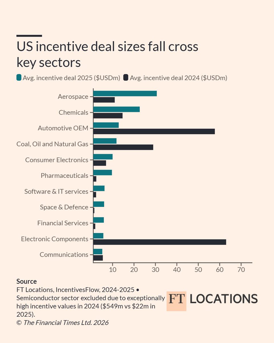 fDi Intelligence tweet media