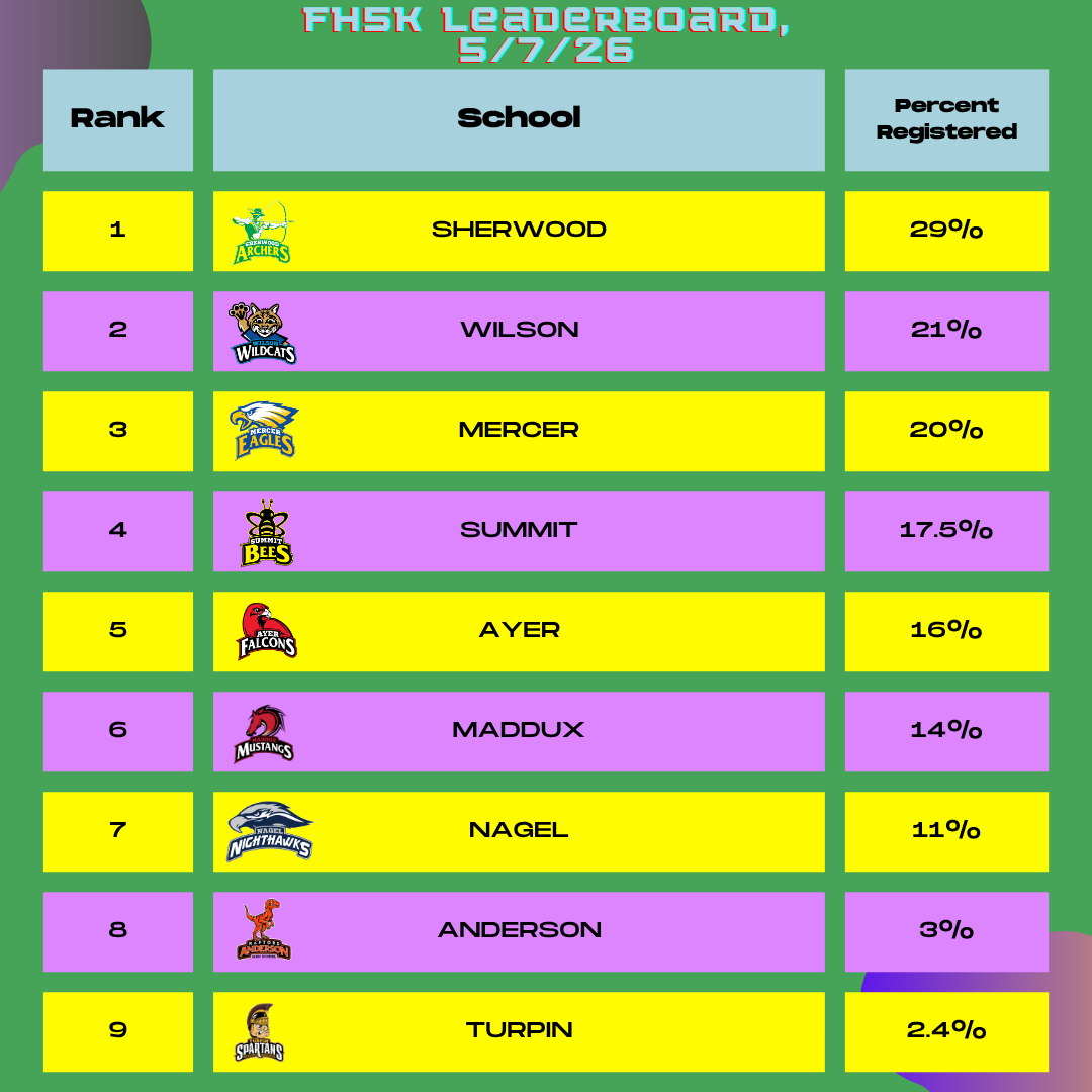 fhfeorg's tweet photo. Two days until the FH5K!!! Wow, look at the student participation leaderboard, our @FHSchools students are doing an amazing job representing their schools! They are all nearing or exceeding last year's numbers. 

It's not too late! 

https://t.co/6ub2WjN3ta https://t.co/khgVTSdjCV