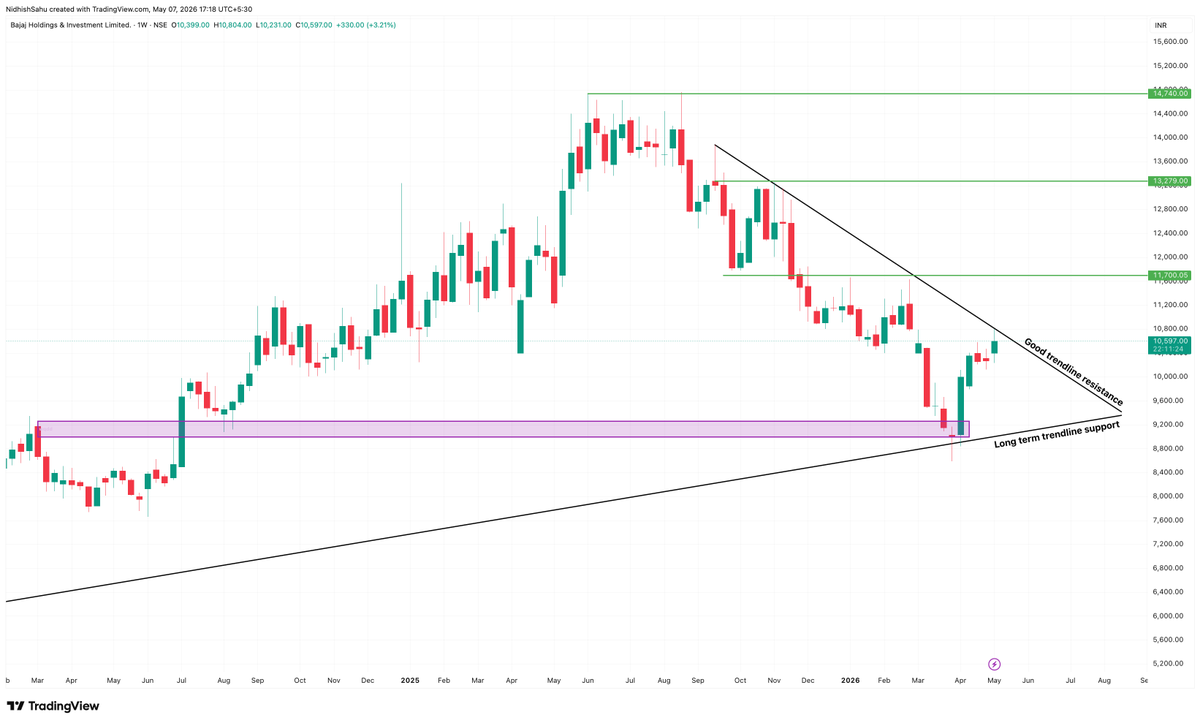 MP20TRADER's tweet photo. 🚨HIGH ALERT IN #BAJAJHLDNG 📈

Took a very good support from a long term trendline also from a support level now it is at a very good resistance level. ✅ If it break out on a daily timeframe, there is a high probability that we may see it on higher level soon. ✈️

📍Keep Tracking & Add to Your Watchlist 💼
❌ Not a Recommendation ❌

#StockMarket #StockMarketIndia #StockToWatch #SwingTrading #Stock #MarketOpen