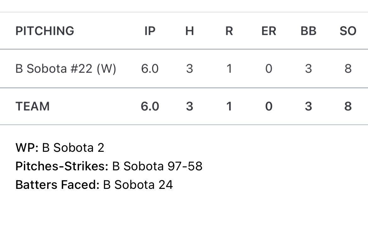 BSobota74963's tweet photo. 2 more solid starts in the ok red! Both against top ranked teams In Hudsonville and Grandville. @coachpinz @Martin_BrianM @romsekpeter @coachreebs @JaredHelmic @brananderson8 @SikesGraham https://t.co/vcylzAYBQP