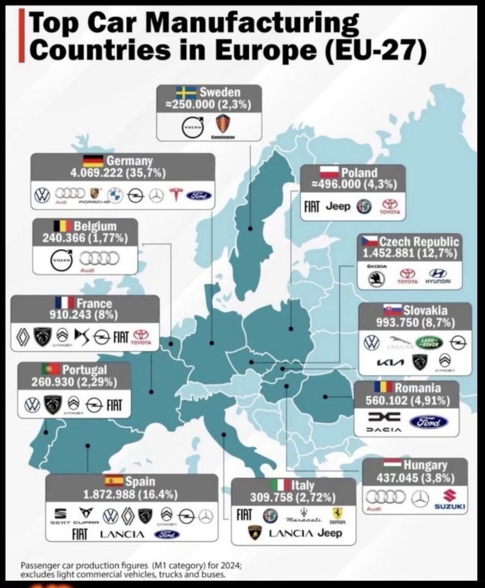 carrosdivinos's tweet photo. España es el segundo mayor fabricante de coches de Europa via @LecheroFett https://t.co/hH05gVSyhk