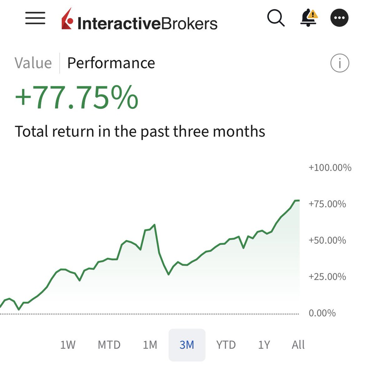 MegHe's tweet photo. You can beat the market.

I’m ex-Goldman M&amp;A, but knew nothing about public markets until a few years ago. 

Gave birth last year and wanted to take this more seriously for my daughter. Have now spent thousands of hours staring at charts. 

My book is AI chokeholds and NQ/ES. https://t.co/3WpQpjUWEP