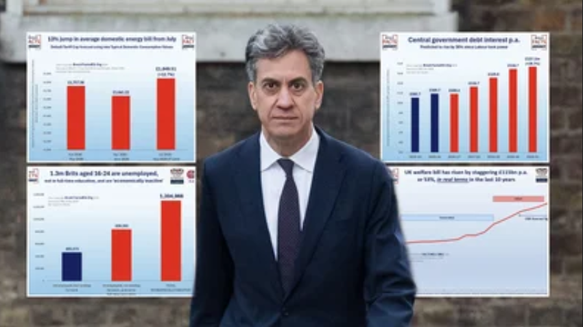 Facts4euOrg's tweet photo. Red Ed alert indeed! 
Great coverage by @GBNEWS of Facts4EU's report on the possibility of Ed Miliband as Chancellor, even PM, and its possible impacts on us all.

Please click on the GB News X below and please re-post! https://t.co/OkcGgmJXlI
