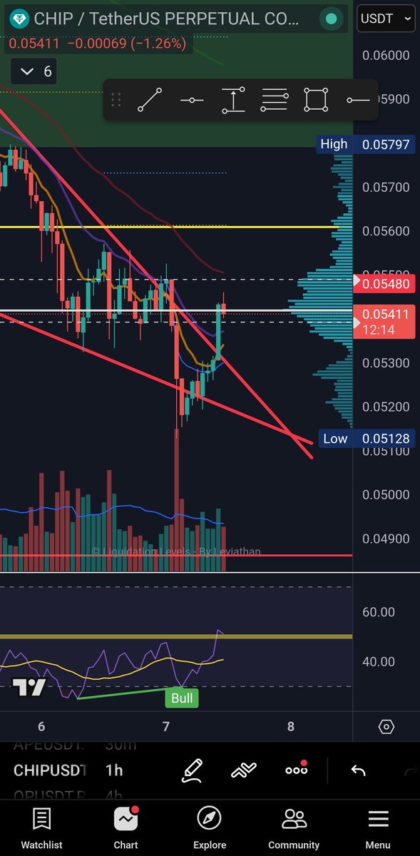 TheTurnOverr's tweet photo. $Chip update 
So far, so good 
I am looking for further confirmation to add to my position https://t.co/dtbn0uKklJ