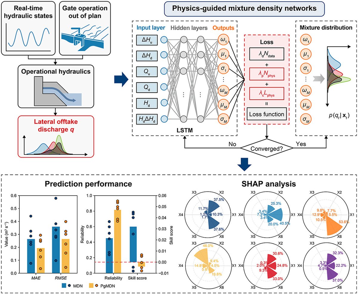 ESEjournal's tweet photo. Physics-guided MDN (PgMDN) embeds local mass balance and prediction-uncertainty constraints for probabilistic #hydrodynamic forecasting in #canal systems. This work is done by @GuangtaoFu, @H2ODraganSavic and co-authors from @WHU_1893, @Water_UofExeter, @KWR_Water.
Read the article free of charge: 
https://t.co/beyF0hN0DY

@demiribr, @KinarNicholas, @Water_Enigma, @UIHILab, @H2OInformatics, @NimaShokri_GHI, @paulcelicourt, @niko_wanders, @GHI_TUHH, @jorgepesantez, @a_ameli2, @AmberWaves_USU