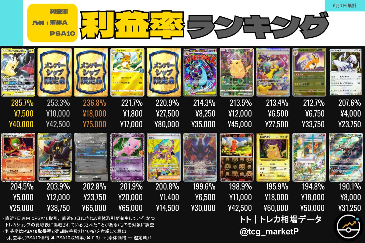 3倍超えが、現実になった。⚡ ピカチュウ&ゼクロムGX 031/095 買値から