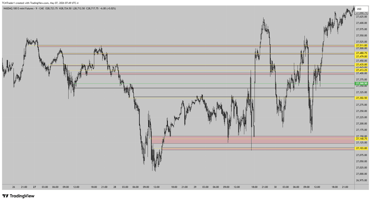 All of your favourite Gurus out here have it Wrong.

They let you think that the fvg / Breakaway gap / IFVG is on the same Timeframe as the CSD. Its not, thats trash.

I've mastered CSD and Gaps.

Look closely at this image below especially to the reactions at the levels i've