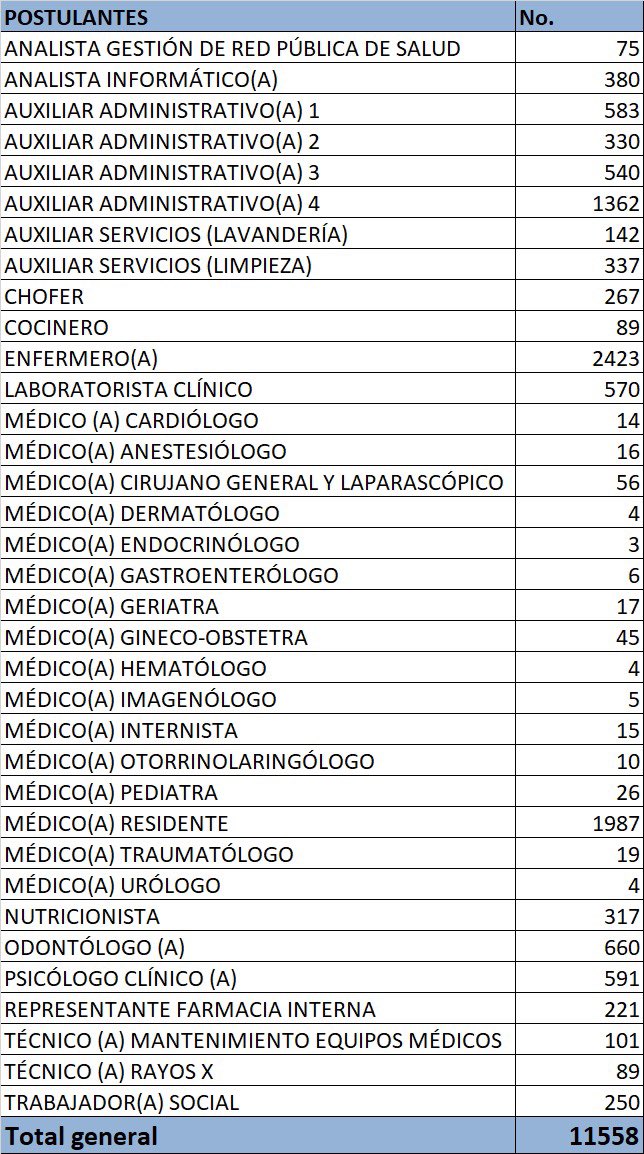 czamoramatute's tweet photo. #Postulación

Informo que luego de cerrar la página de postulaciones para los espacios laborales en el Hospital de Baños 🏥🧑🏽‍⚕️hemos recibido:

➡️11558 aplicaciones 

Hoy iniciamos el proceso de selección 

#AmorPorCuenca❤️💛 https://t.co/QMI6NEiiUt