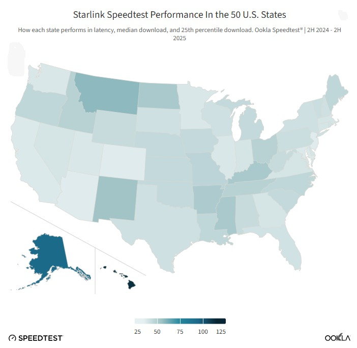 MarioNawfal's tweet photo. 🇺🇸 Starlink's speeds have quietly become impossible to ignore.

In the second half of 2024, users in 23 U.S. states were hitting median download speeds of 100 Mbps or higher. 

By the second half of 2025, that number jumped to 49 states. Nebraska clocked a median of 200 Mbps.

Latency dropped from just 1 state under 40ms to 10 states in the same period. The network now sits at 39ms nationally.

The driver: over 10,000 satellites in orbit and a new generation of satellites with roughly 10x the downlink capacity of earlier versions.

For context, Viasat is at 750ms. The gap is so huge, it’s like it’s a different product entirely.

Source: Ookla Speedtest, @elonmusk