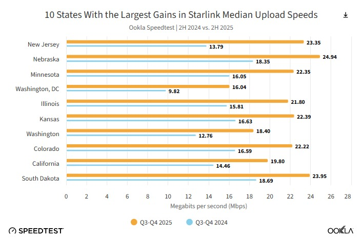 MarioNawfal's tweet photo. 🇺🇸 Starlink's speeds have quietly become impossible to ignore.

In the second half of 2024, users in 23 U.S. states were hitting median download speeds of 100 Mbps or higher. 

By the second half of 2025, that number jumped to 49 states. Nebraska clocked a median of 200 Mbps.

Latency dropped from just 1 state under 40ms to 10 states in the same period. The network now sits at 39ms nationally.

The driver: over 10,000 satellites in orbit and a new generation of satellites with roughly 10x the downlink capacity of earlier versions.

For context, Viasat is at 750ms. The gap is so huge, it’s like it’s a different product entirely.

Source: Ookla Speedtest, @elonmusk
