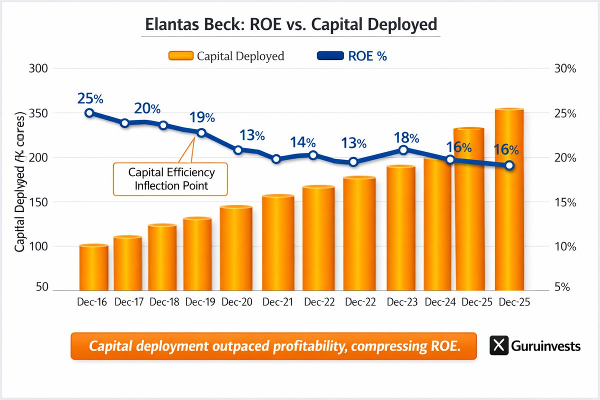 Guruinvests's tweet photo. When capital runs faster than returns, efficiency becomes the scoreboard. ROE tells the truth others miss. #elantasbeck https://t.co/wVKYPejz2v